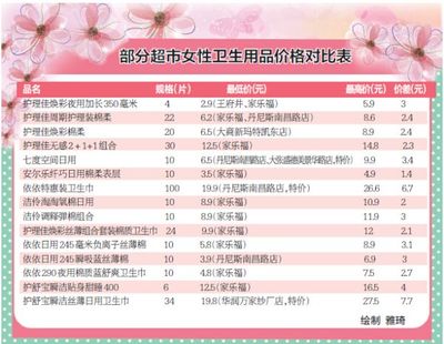 買女性衛生用品，比比哪家超市更便宜